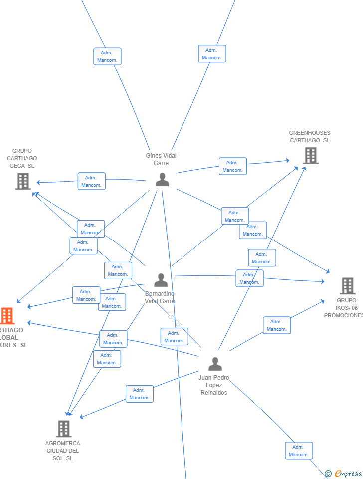 Vinculaciones societarias de CARTHAGO GLOBAL VENTURES SL