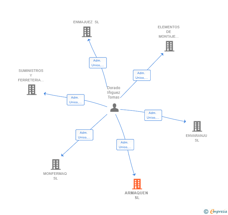 Vinculaciones societarias de ARMAQUEN SL