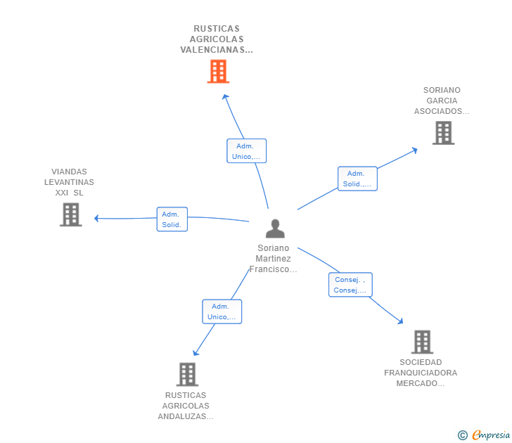 Vinculaciones societarias de RUSTICAS AGRICOLAS VALENCIANAS SIGLO XXII SL
