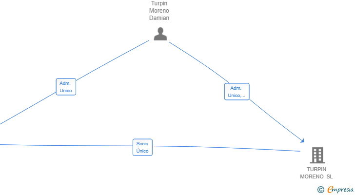 Vinculaciones societarias de DSOCIAL SL