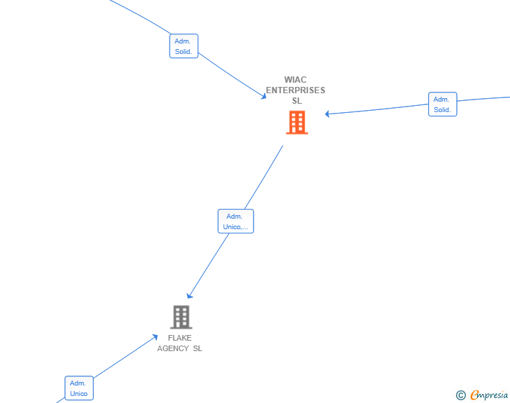 Vinculaciones societarias de WIAC ENTERPRISES SL