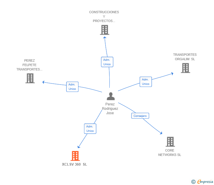 Vinculaciones societarias de XCLSV 360 SL