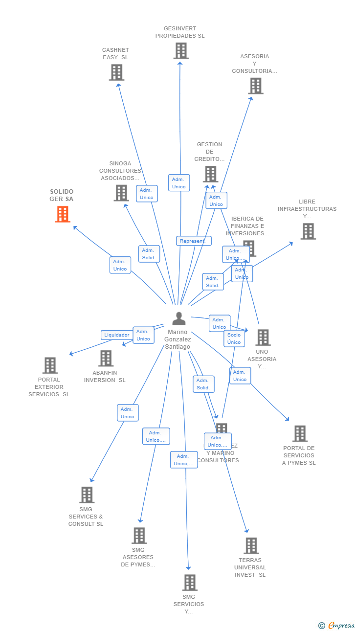 Vinculaciones societarias de SOLIDO GER SA