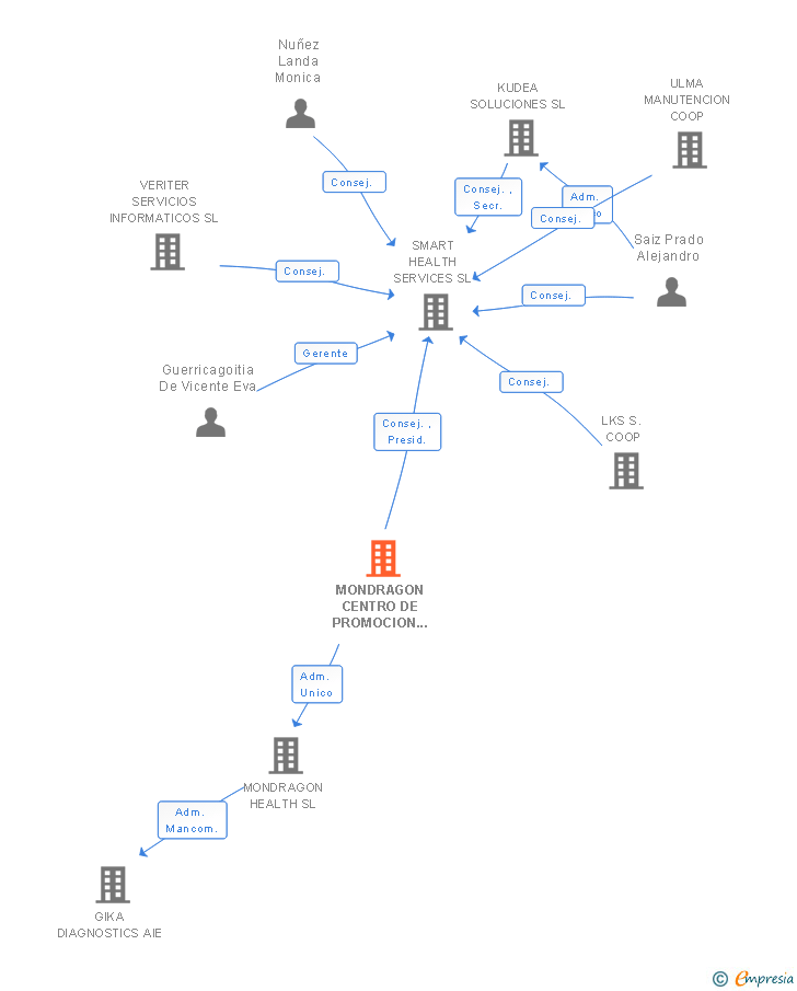 Vinculaciones societarias de MONDRAGON CENTRO DE PROMOCION S. COOP