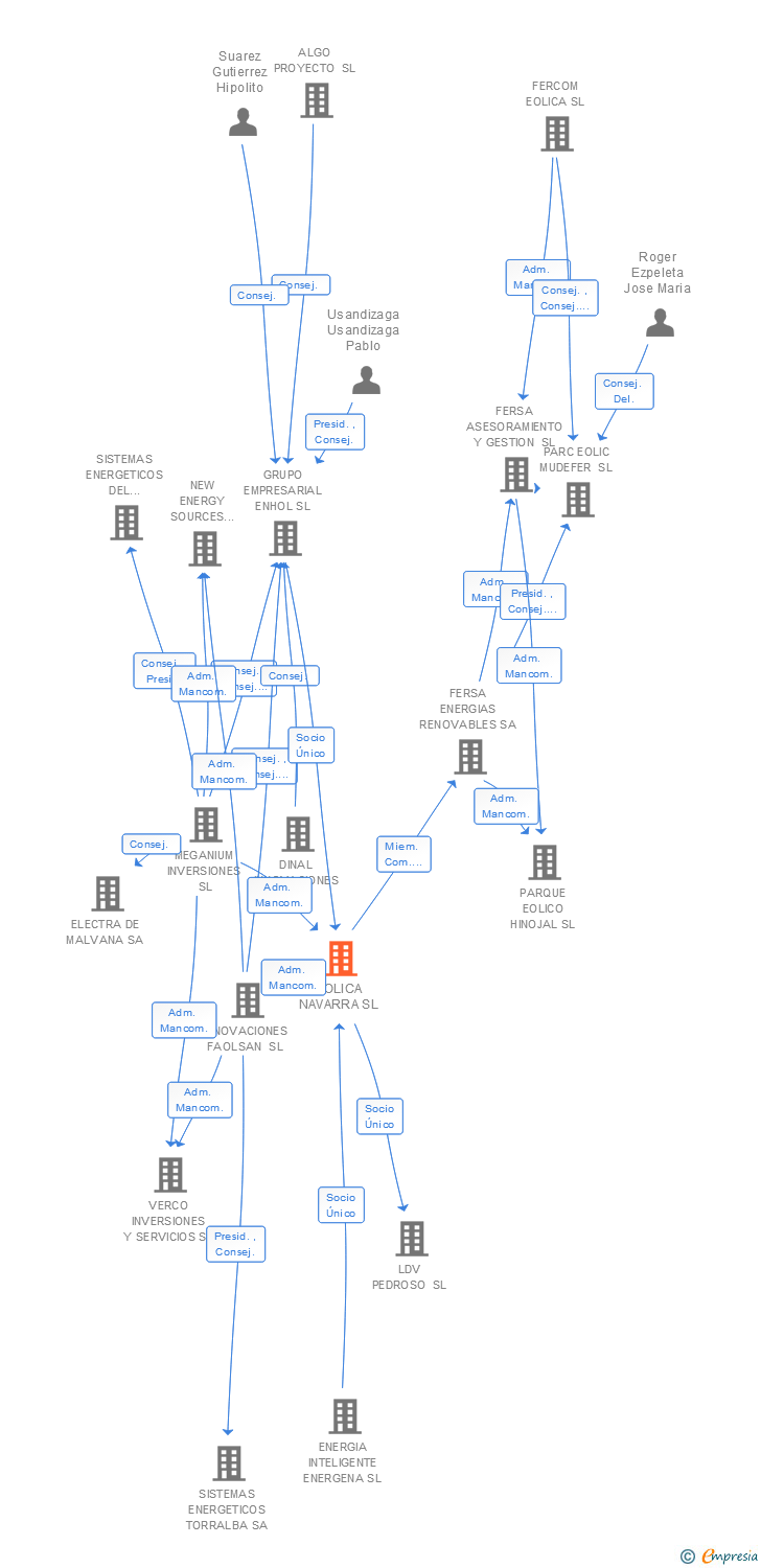 Vinculaciones societarias de EOLICA NAVARRA SL