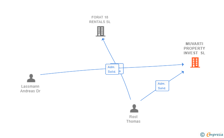 Vinculaciones societarias de MUVARTI PROPERTY INVEST SL