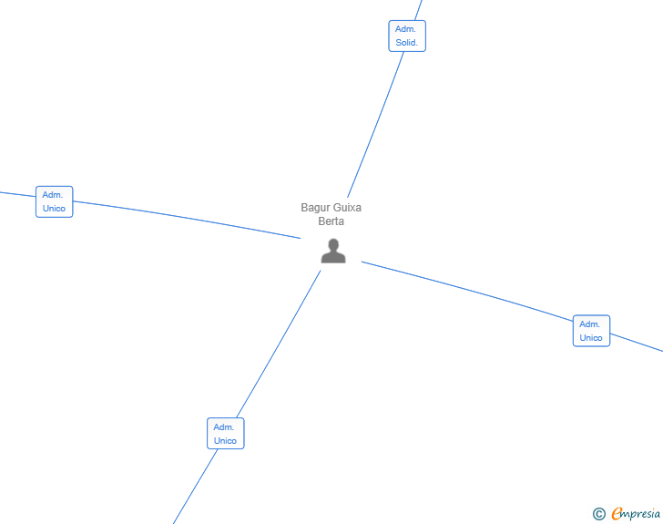 Vinculaciones societarias de BB IMPACTE POSITIU SL