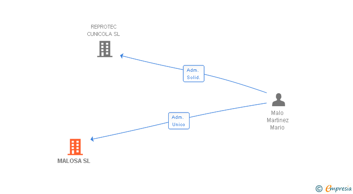 Vinculaciones societarias de MALOSA SL