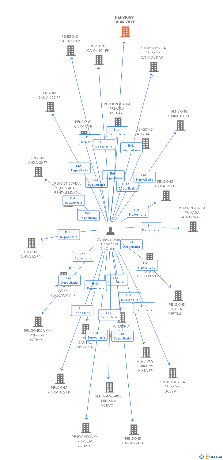 Vinculaciones societarias de PENSIONS CAIXA 78 FP
