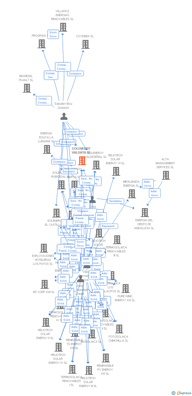 Vinculaciones societarias de EOLENERGY VALDAYA SL