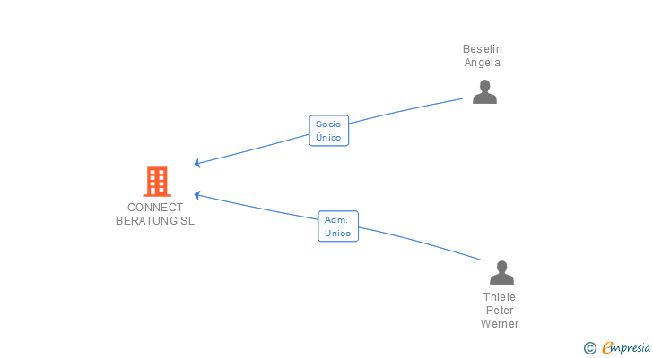 Vinculaciones societarias de CONNECT BERATUNG SL
