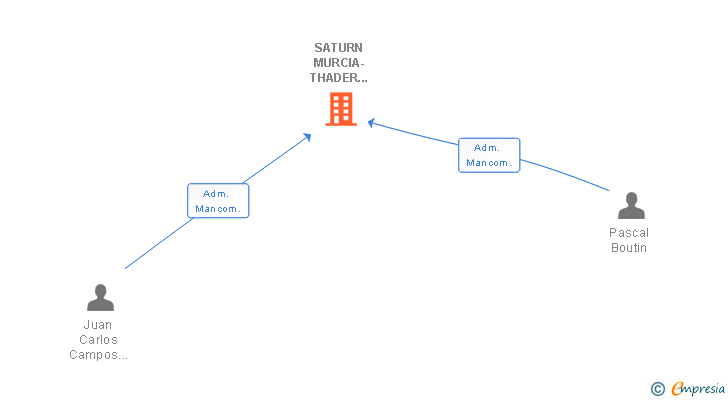 Vinculaciones societarias de SATURN MURCIA-THADER ELECTRO SA