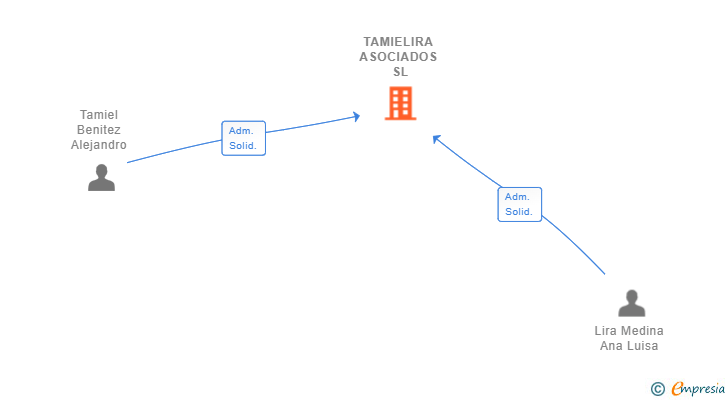 Vinculaciones societarias de TAMIELIRA ASOCIADOS SL (EXTINGUIDA)