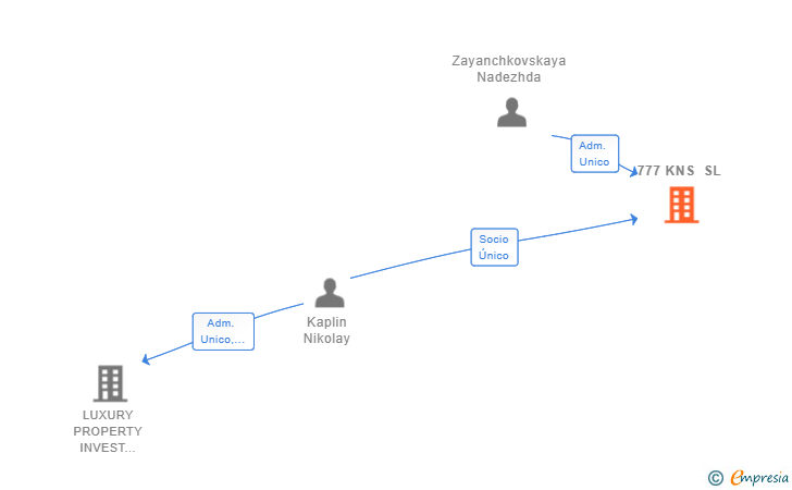 Vinculaciones societarias de 777 KNS SL