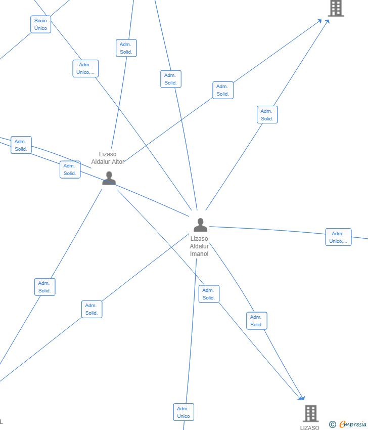 Vinculaciones societarias de TXULETA DONOSTIA SL