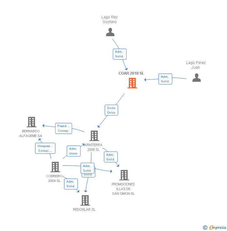 Vinculaciones societarias de COAR 2010 SL