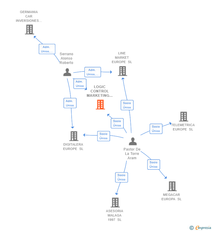 Vinculaciones societarias de LOGIC CONTROL MARKETING SL