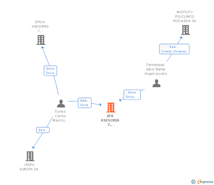Vinculaciones societarias de AFA ASESORIA Y CONSULTORIA INTEGRAL SL
