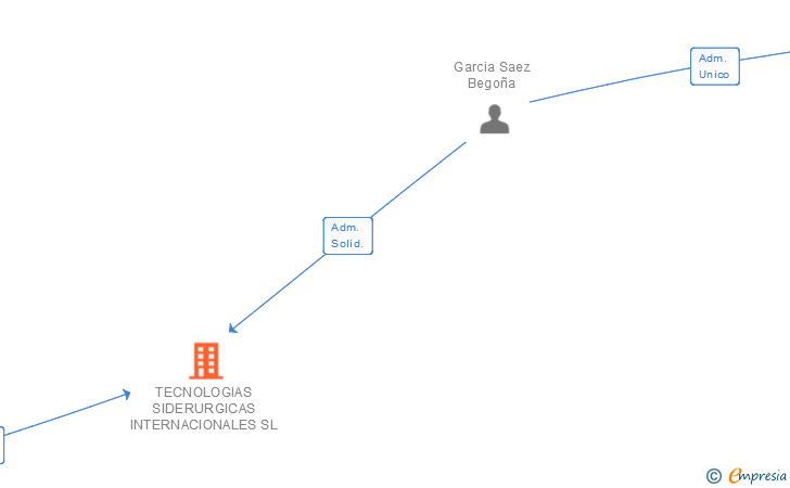 Vinculaciones societarias de TECNOLOGIAS SIDERURGICAS INTERNACIONALES SL