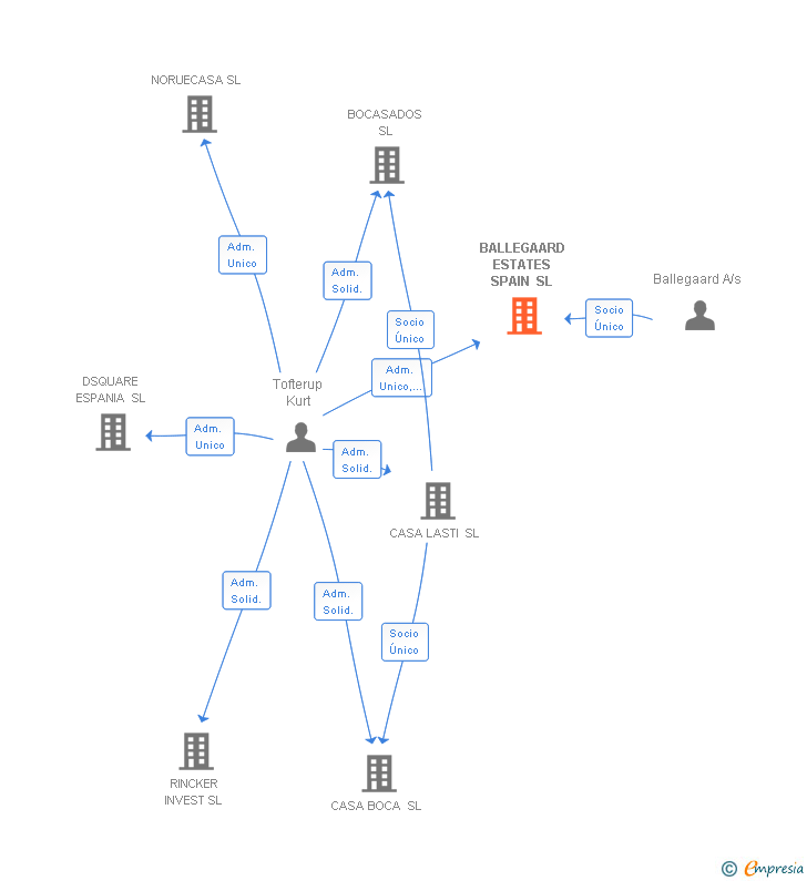 Vinculaciones societarias de BALLEGAARD ESTATES SPAIN SL