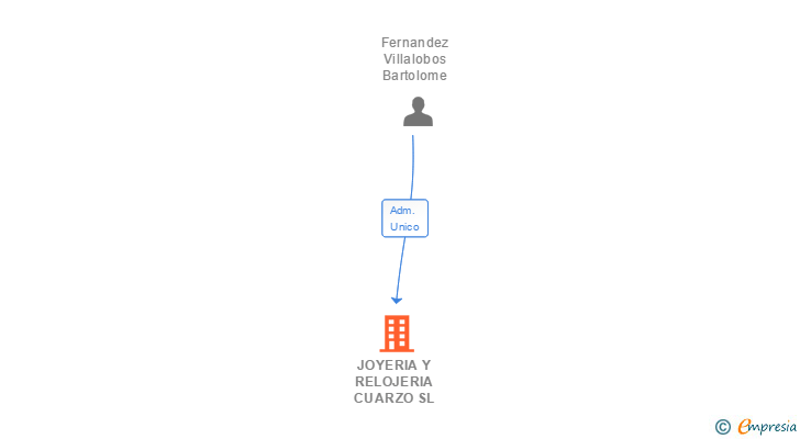 Vinculaciones societarias de JOYERIA Y RELOJERIA CUARZO SL
