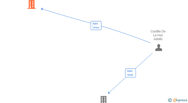 Vinculaciones societarias de CASDI360 SOLUCIONES SL