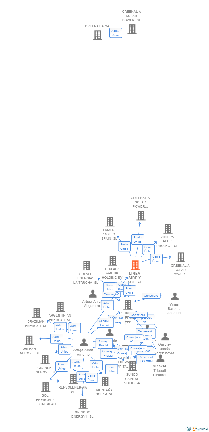 Vinculaciones societarias de LINEA AIRE Y SOL SL