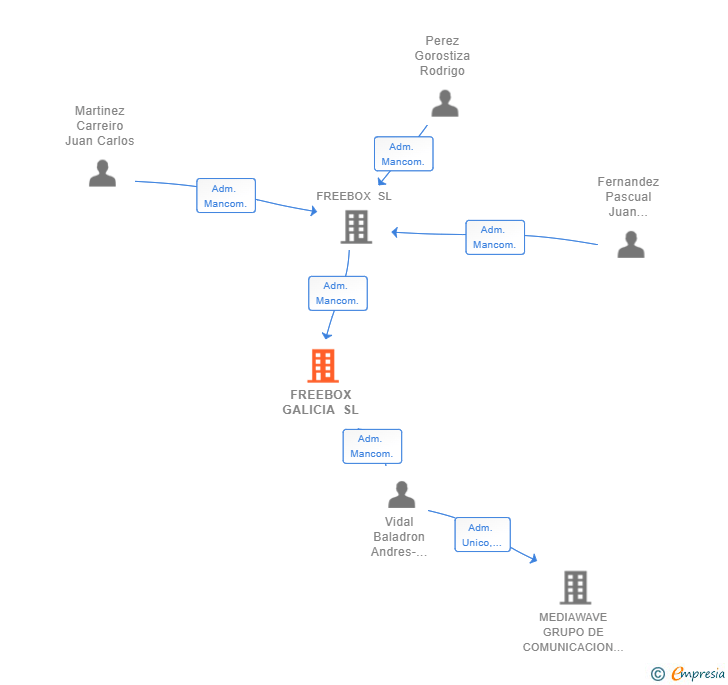 Vinculaciones societarias de FREEBOX GALICIA SL