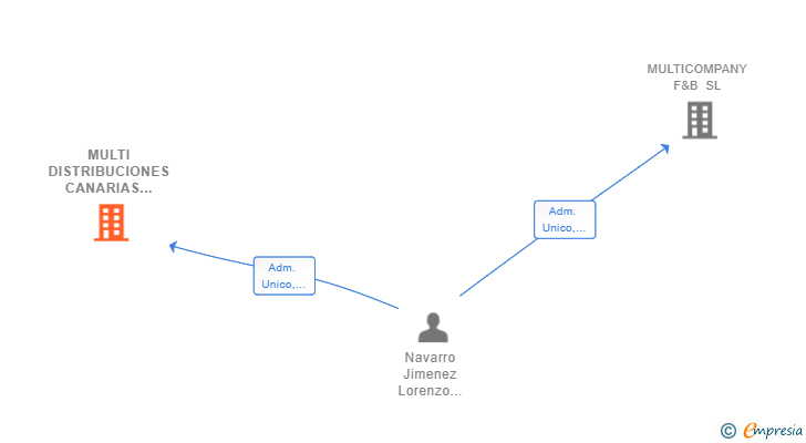 Vinculaciones societarias de MULTI DISTRIBUCIONES CANARIAS SL
