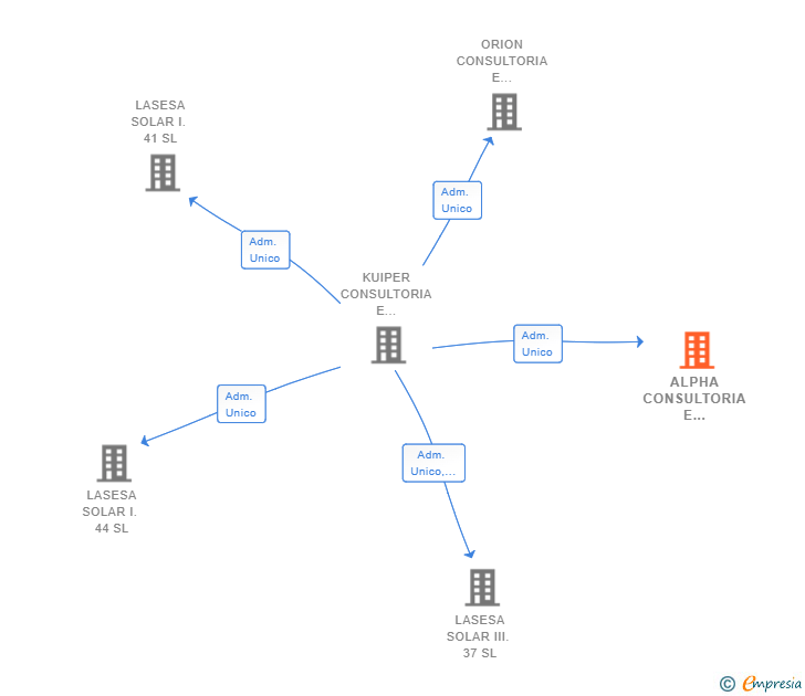 Vinculaciones societarias de ALPHA CONSULTORIA E INVERSIONES SL