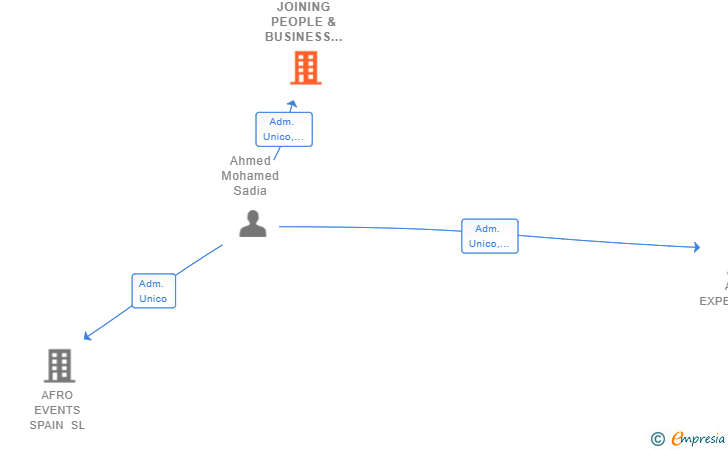 Vinculaciones societarias de JOINING PEOPLE & BUSINESS SL