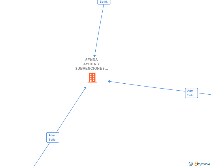 Vinculaciones societarias de SENDA AYUDA Y SUBVENCIONES SL