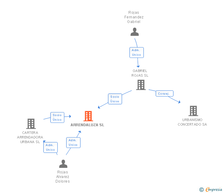 Vinculaciones societarias de ARRENDALUZA SL