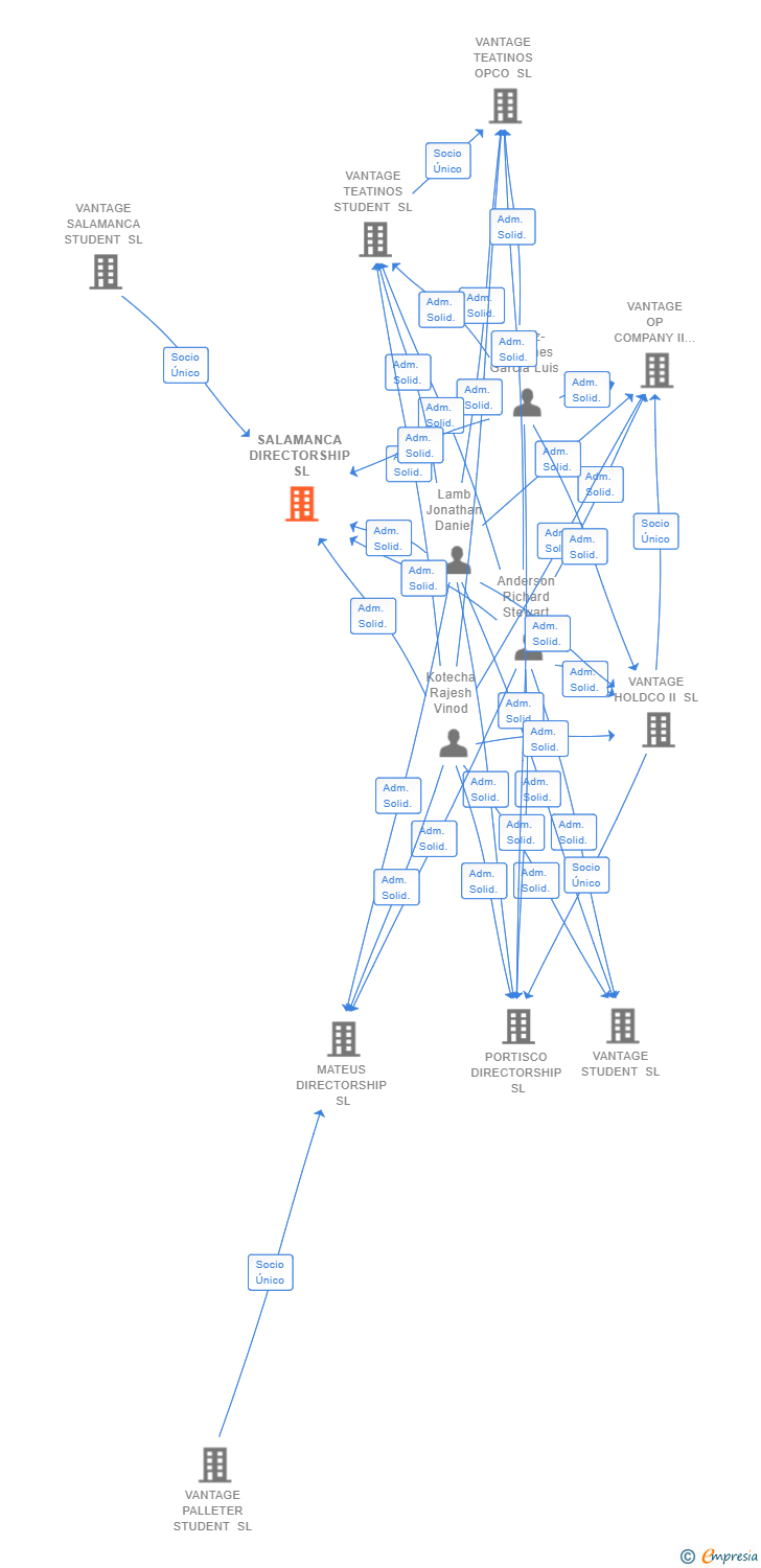 Vinculaciones societarias de SALAMANCA DIRECTORSHIP SL
