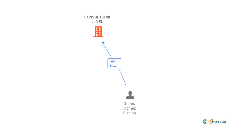 Vinculaciones societarias de CONSULTORIA 4.0 SL