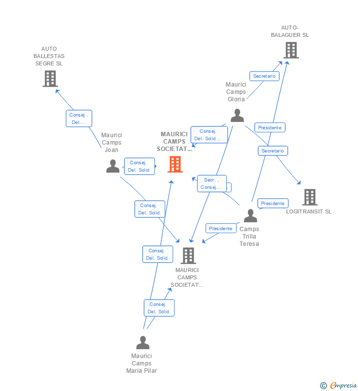 Vinculaciones societarias de MAURICI CAMPS SOCIETAT PATRIMONIAL SL