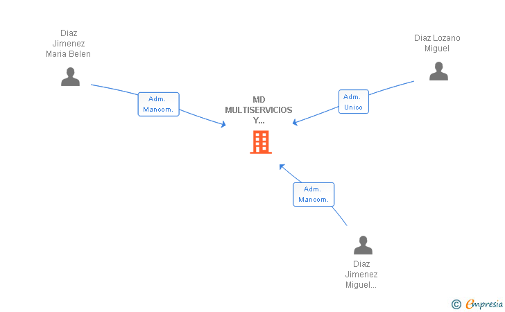Vinculaciones societarias de MD MULTISERVICIOS Y REFORMAS SL