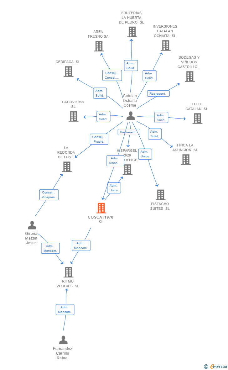 Vinculaciones societarias de COSCAT1970 SL