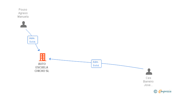 Vinculaciones societarias de AUTO ESCUELA CHICHO SL