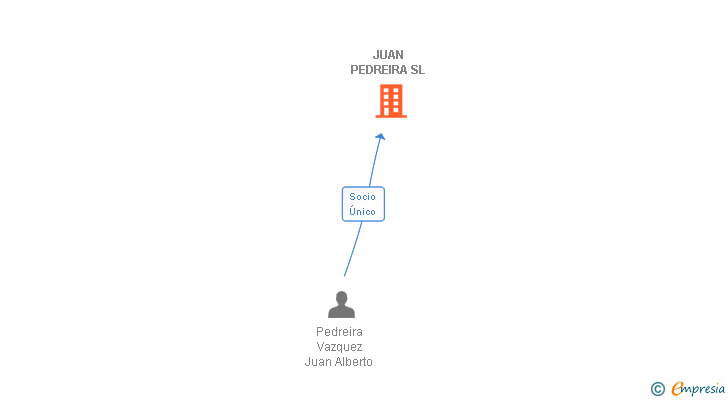 Vinculaciones societarias de JUAN PEDREIRA SL