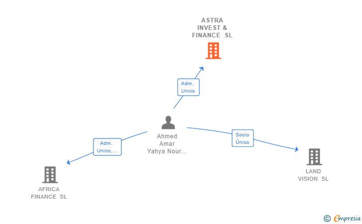 Vinculaciones societarias de ASTRA INVEST & FINANCE SL