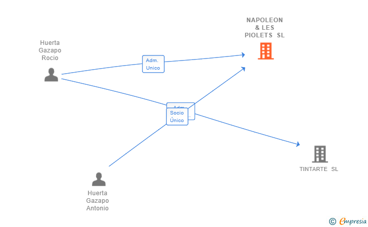Vinculaciones societarias de NAPOLEON & LES PIOLETS SL