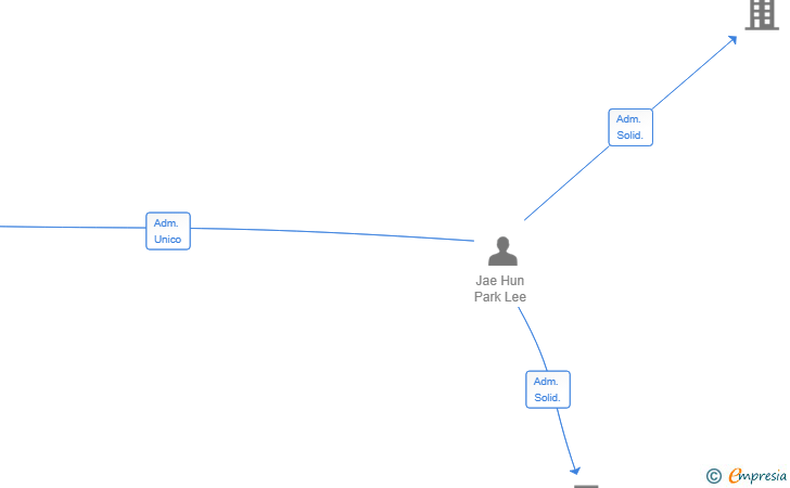 Vinculaciones societarias de JAE HUN PARK LEE SL