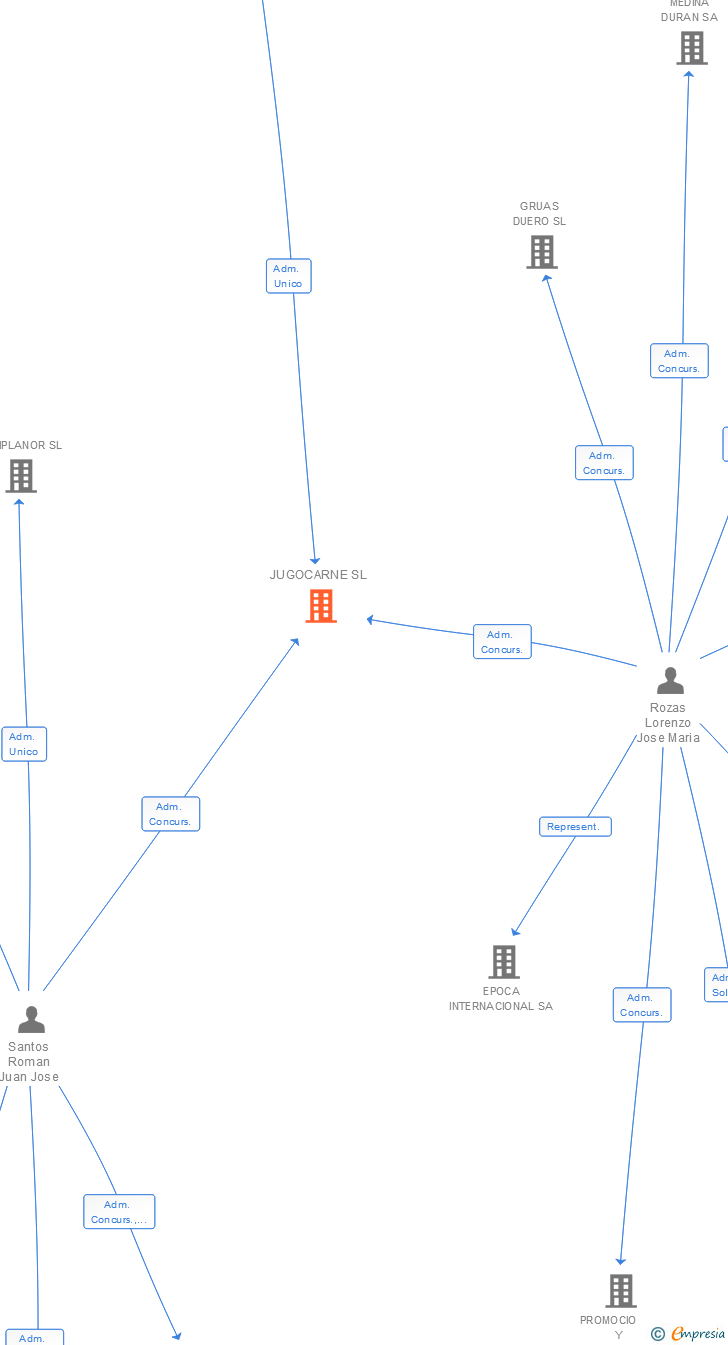 Vinculaciones societarias de JUGOCARNE SL