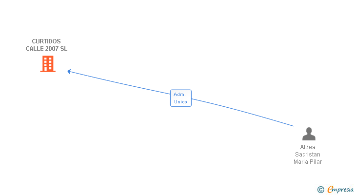 Vinculaciones societarias de CURTIDOS CALLE 2007 SL