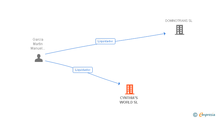Vinculaciones societarias de CYNTHIA'S WORLD SL