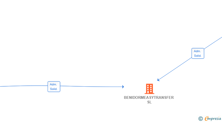 Vinculaciones societarias de BENIDORMEASYTRANSFER SL