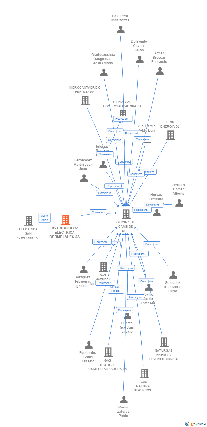 Vinculaciones societarias de DISTRIBUIDORA ELECTRICA BERMEJALES SA