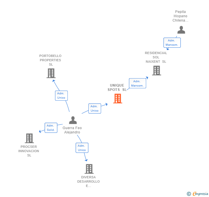 Vinculaciones societarias de UNIQUE SPOTS SL