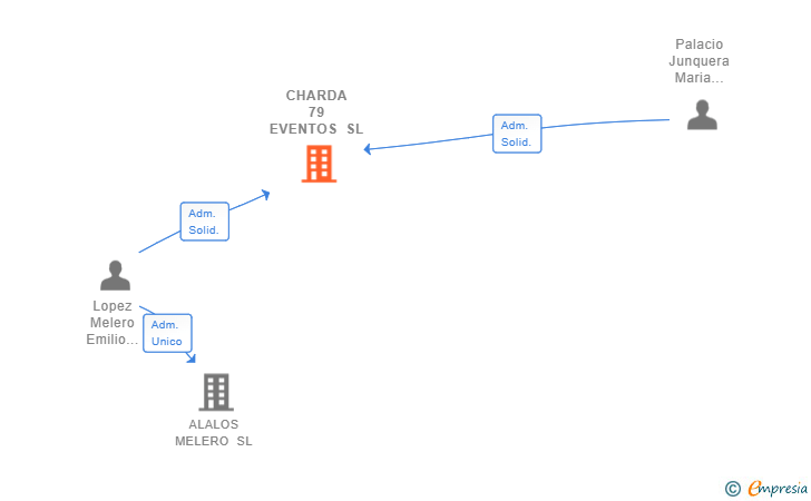 Vinculaciones societarias de CHARDA 79 EVENTOS SL
